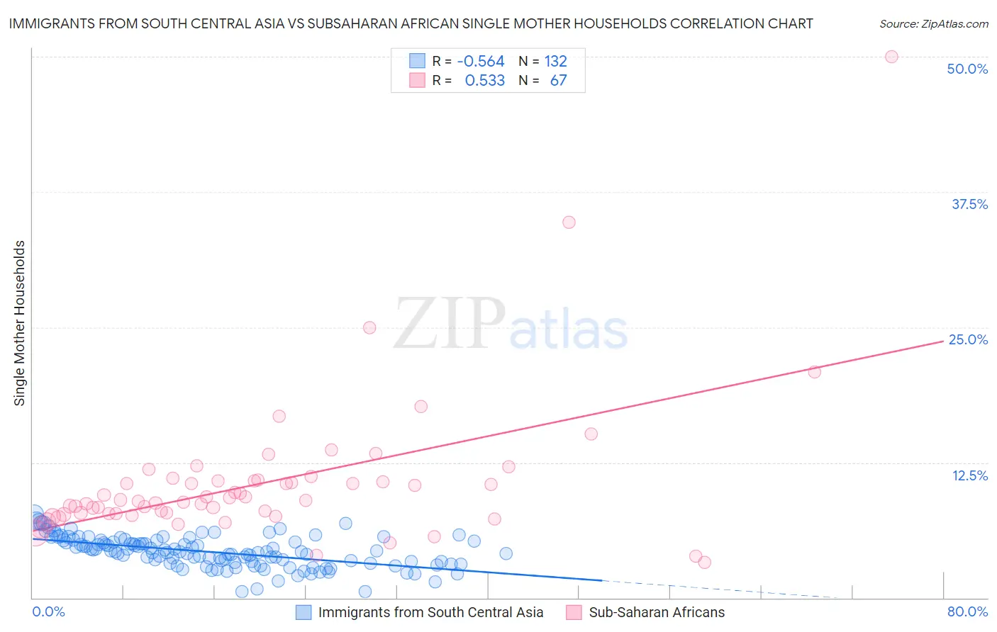 Immigrants from South Central Asia vs Subsaharan African Single Mother Households