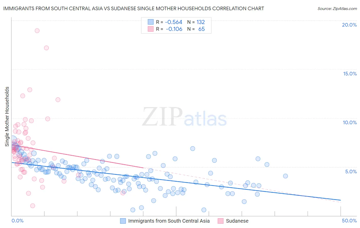 Immigrants from South Central Asia vs Sudanese Single Mother Households
