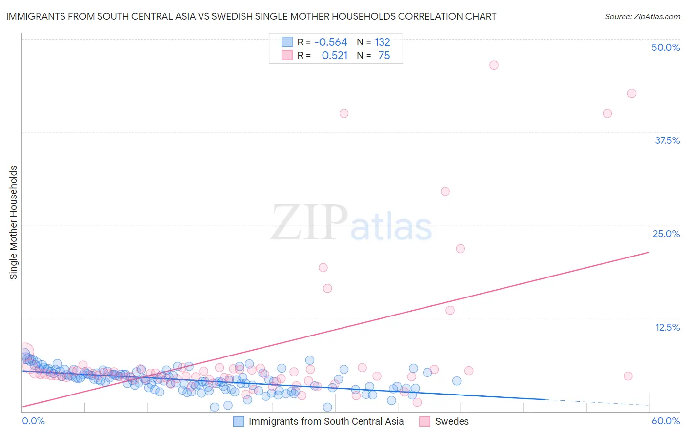 Immigrants from South Central Asia vs Swedish Single Mother Households