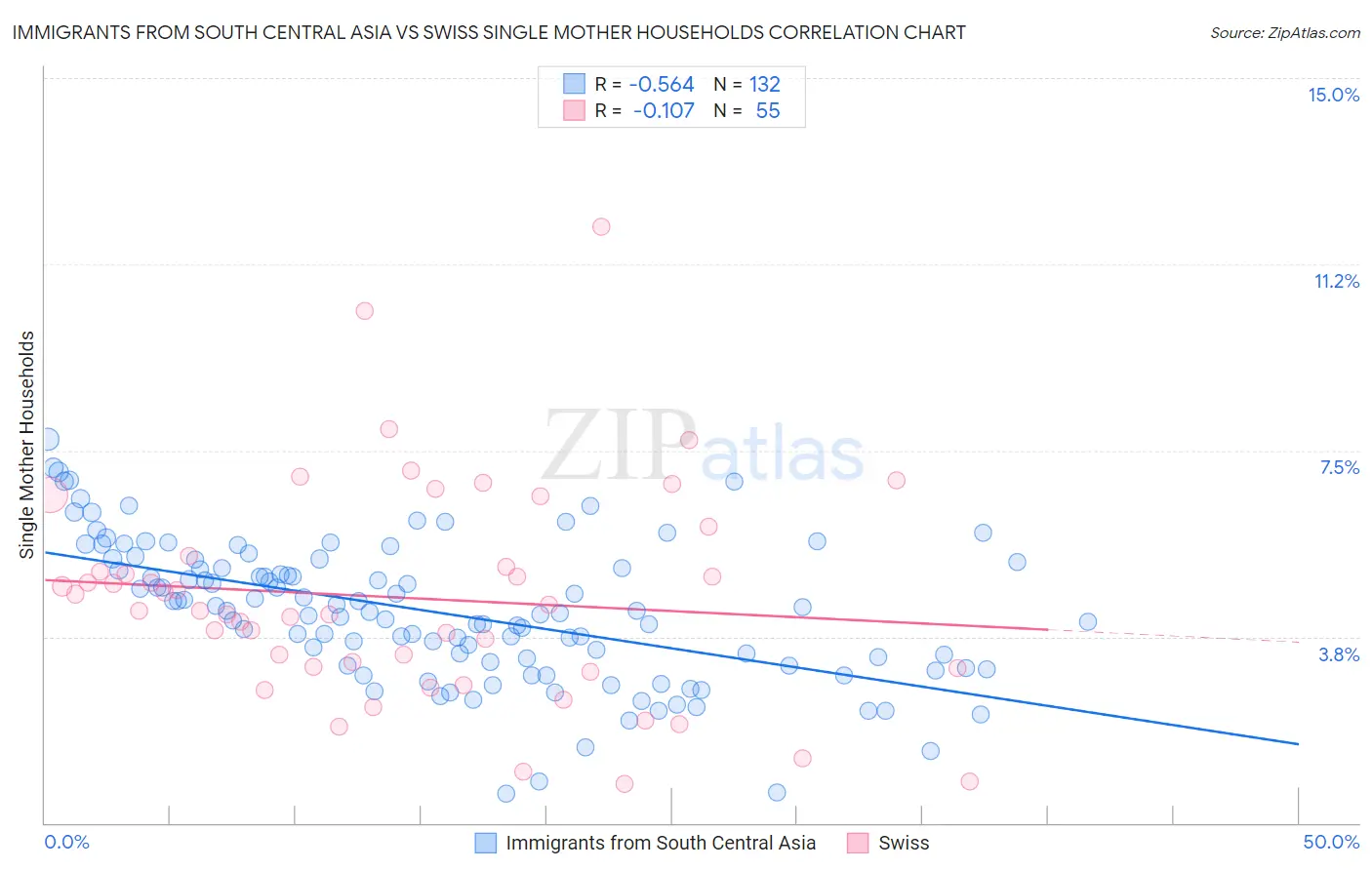 Immigrants from South Central Asia vs Swiss Single Mother Households