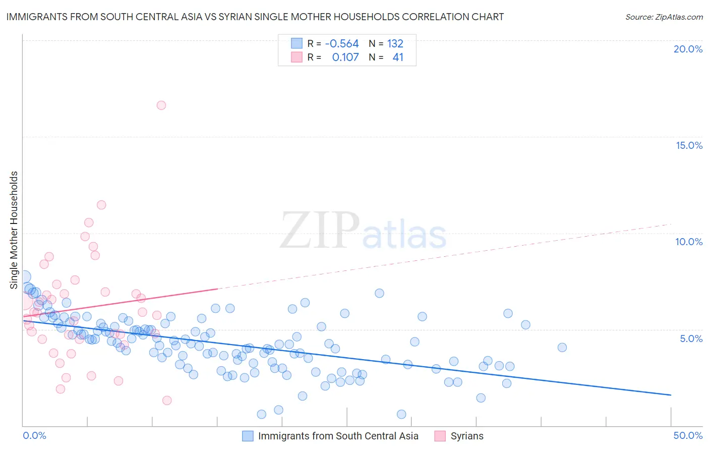 Immigrants from South Central Asia vs Syrian Single Mother Households