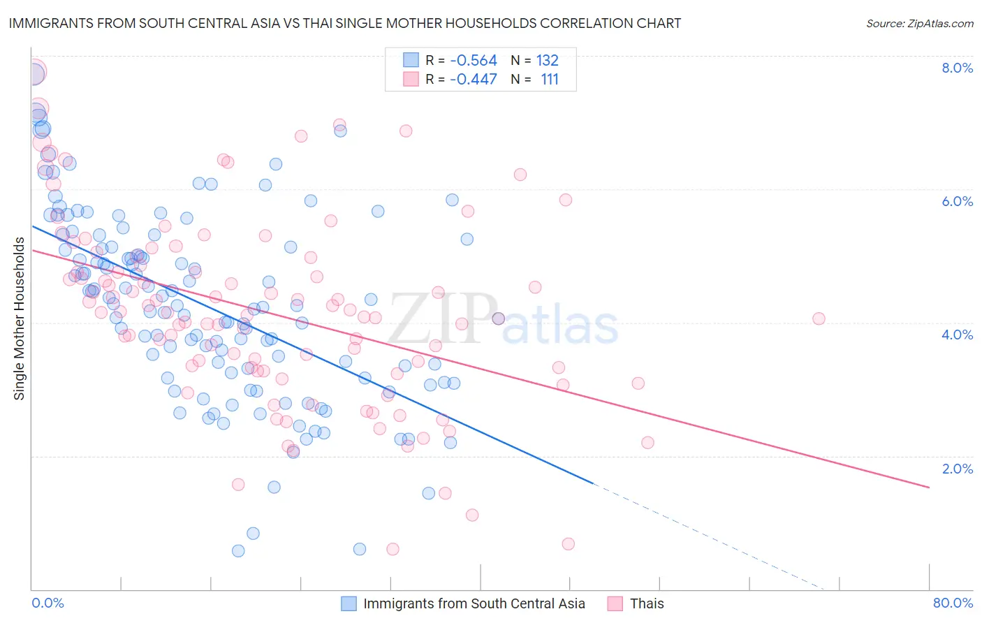 Immigrants from South Central Asia vs Thai Single Mother Households