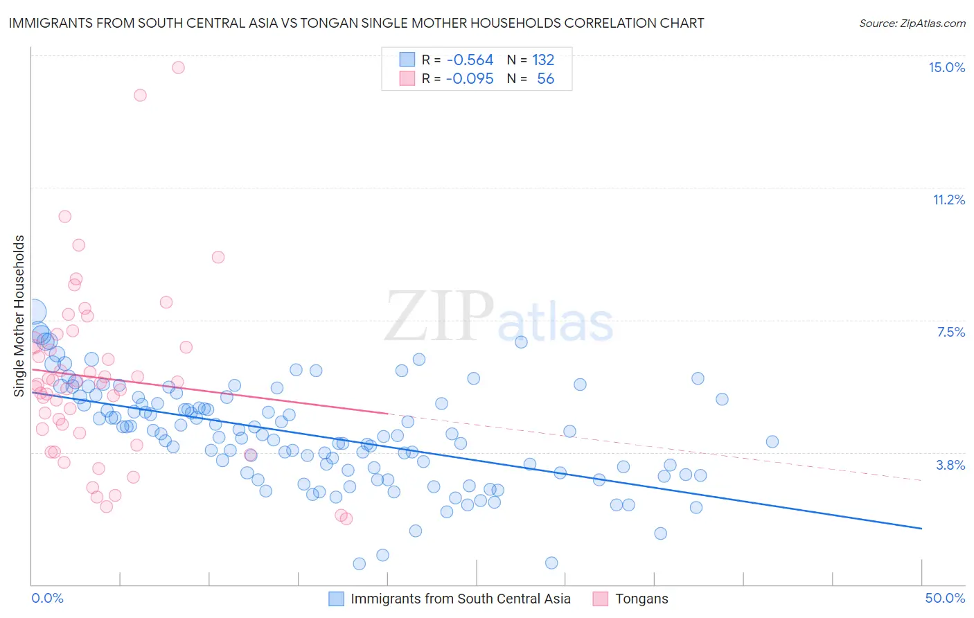 Immigrants from South Central Asia vs Tongan Single Mother Households