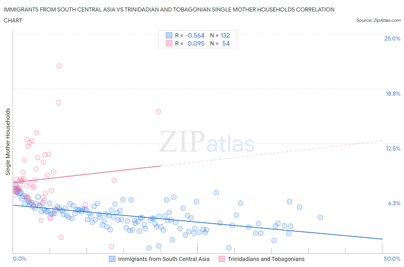 Immigrants from South Central Asia vs Trinidadian and Tobagonian Single Mother Households