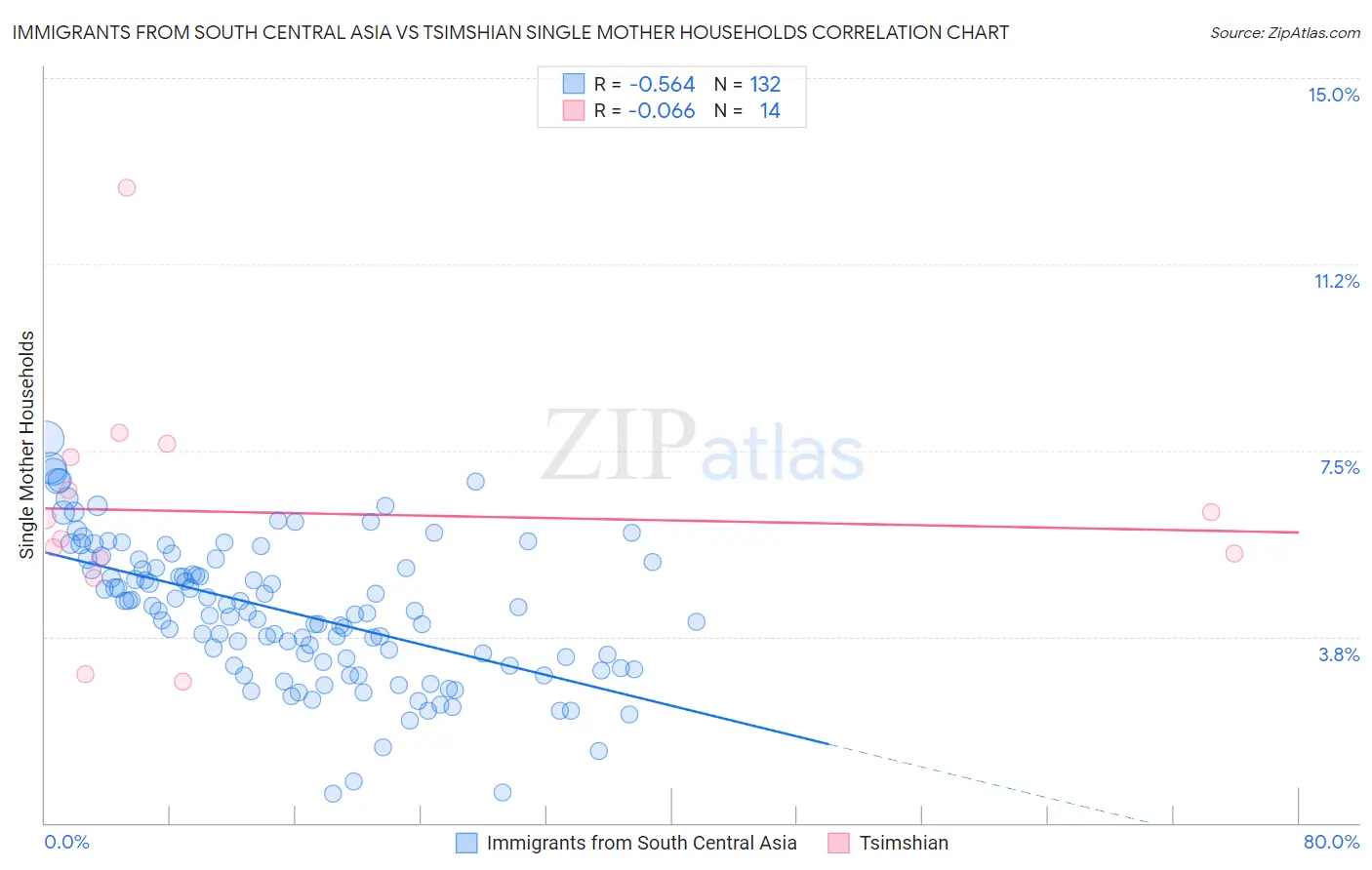 Immigrants from South Central Asia vs Tsimshian Single Mother Households