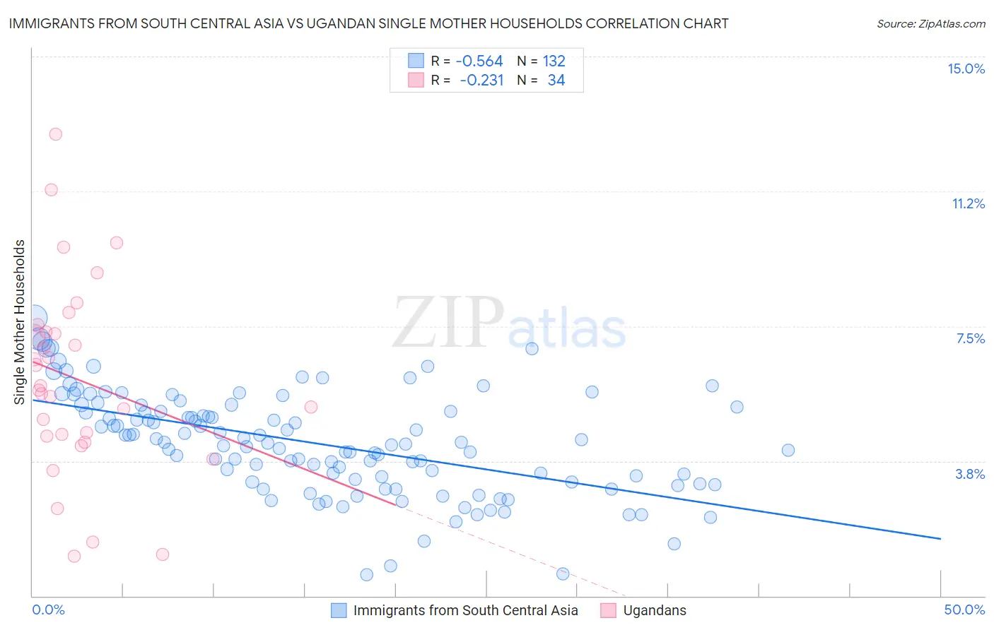 Immigrants from South Central Asia vs Ugandan Single Mother Households