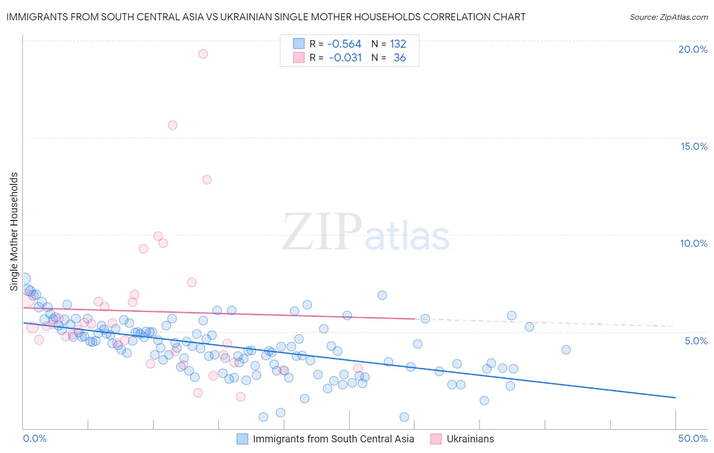 Immigrants from South Central Asia vs Ukrainian Single Mother Households