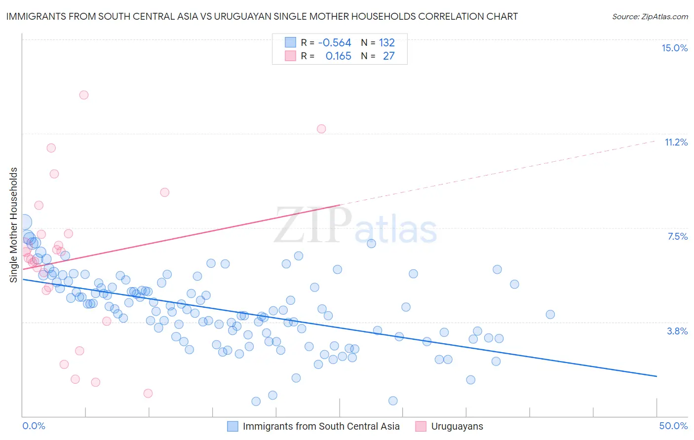 Immigrants from South Central Asia vs Uruguayan Single Mother Households