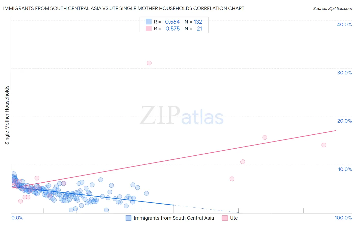 Immigrants from South Central Asia vs Ute Single Mother Households