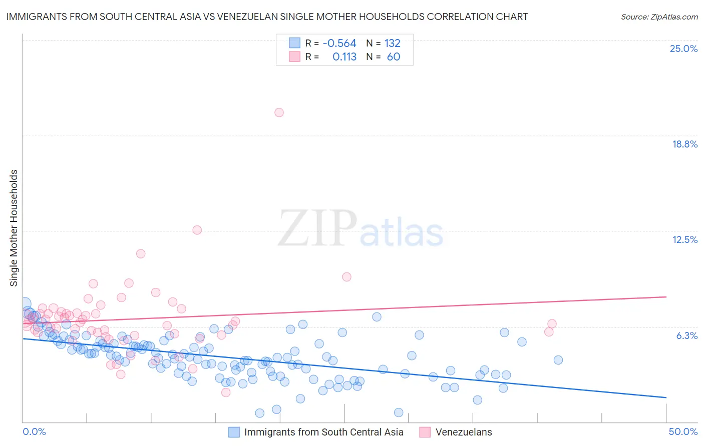 Immigrants from South Central Asia vs Venezuelan Single Mother Households