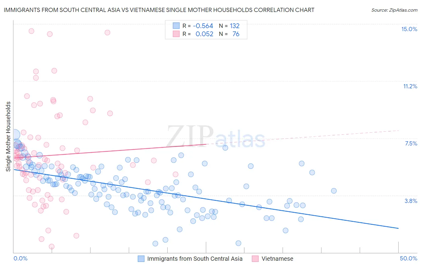Immigrants from South Central Asia vs Vietnamese Single Mother Households