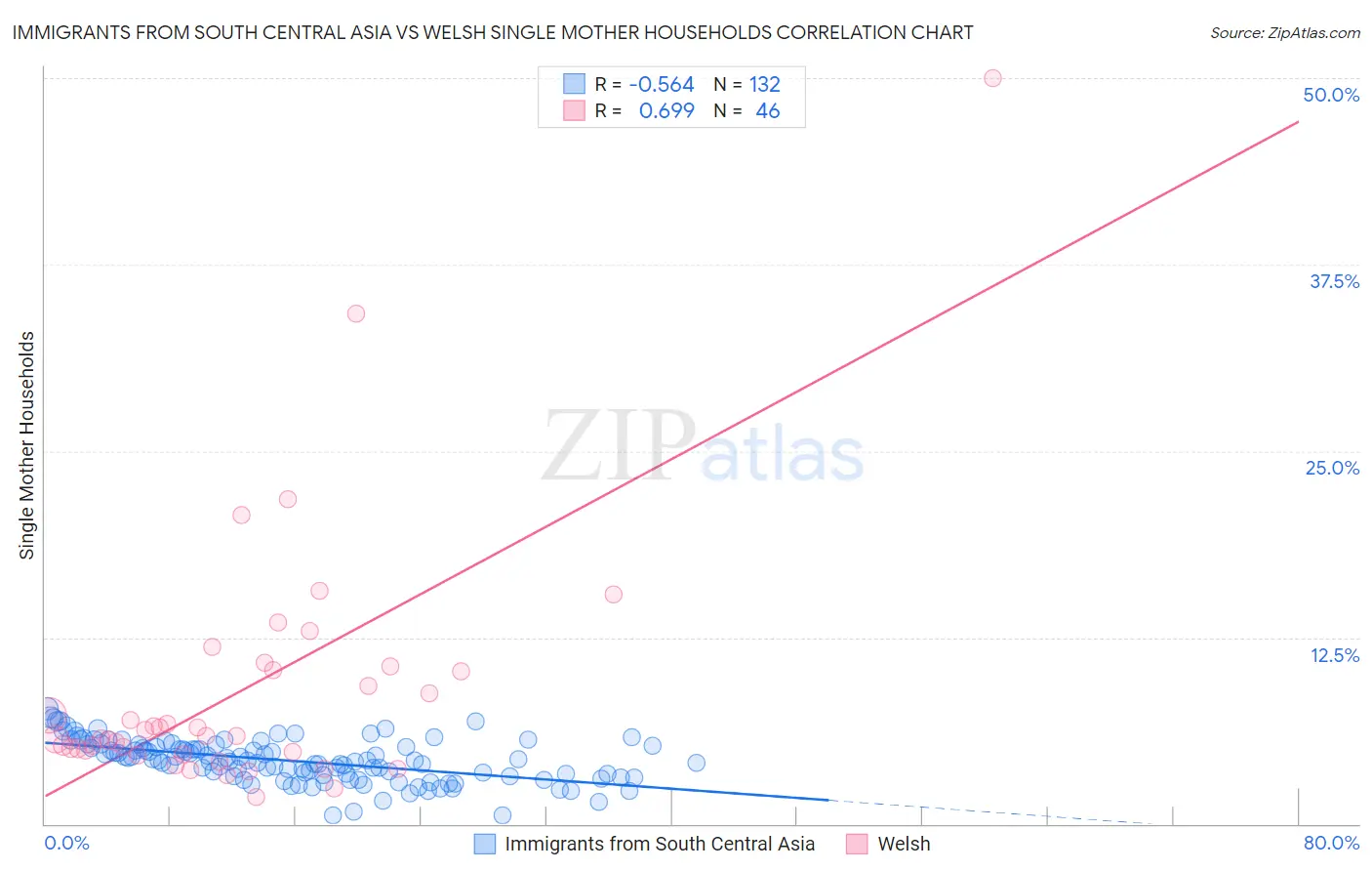 Immigrants from South Central Asia vs Welsh Single Mother Households