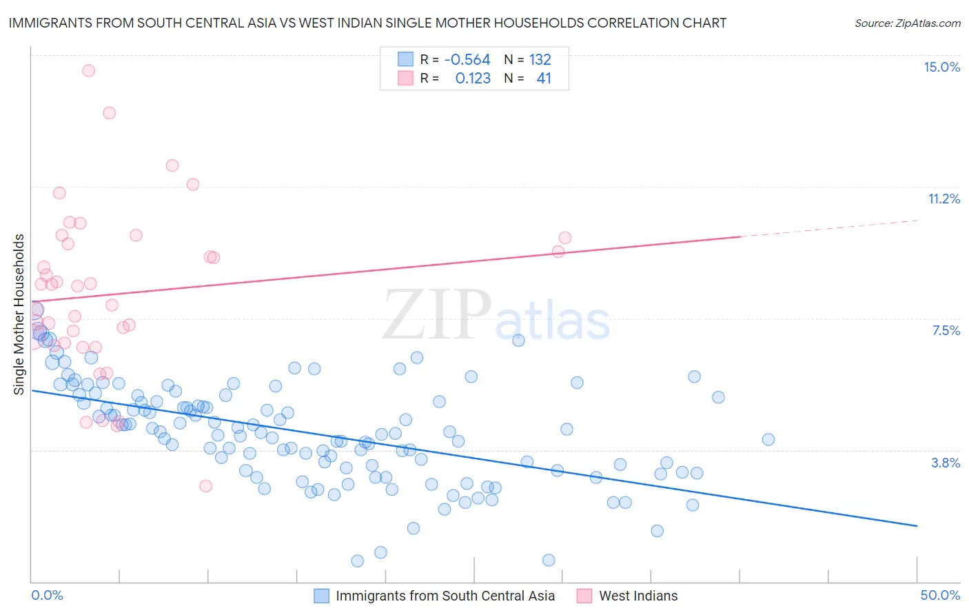 Immigrants from South Central Asia vs West Indian Single Mother Households