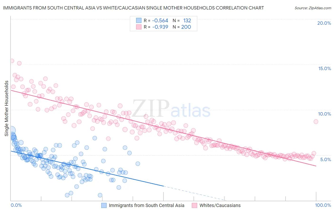Immigrants from South Central Asia vs White/Caucasian Single Mother Households