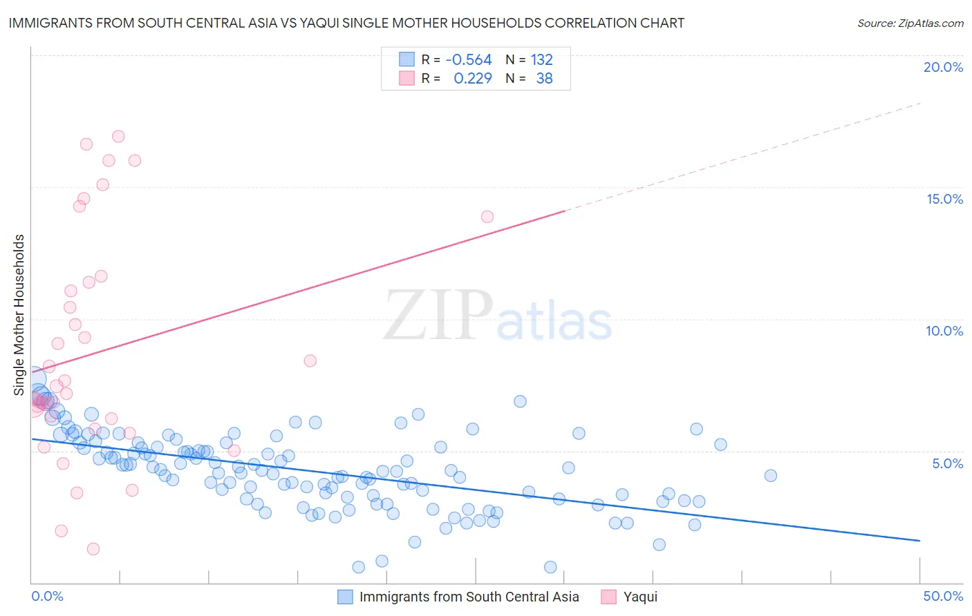 Immigrants from South Central Asia vs Yaqui Single Mother Households