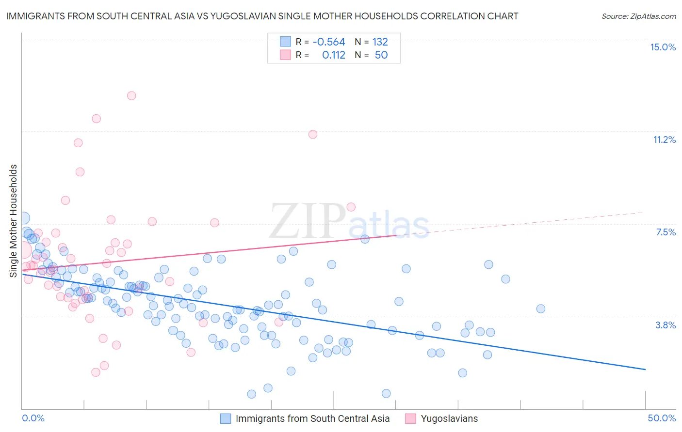 Immigrants from South Central Asia vs Yugoslavian Single Mother Households