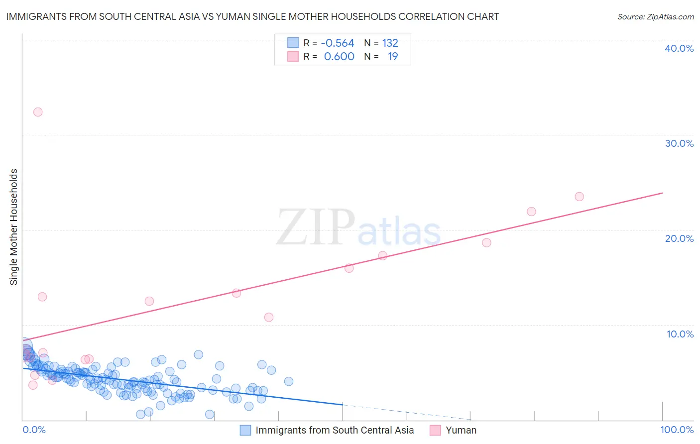 Immigrants from South Central Asia vs Yuman Single Mother Households