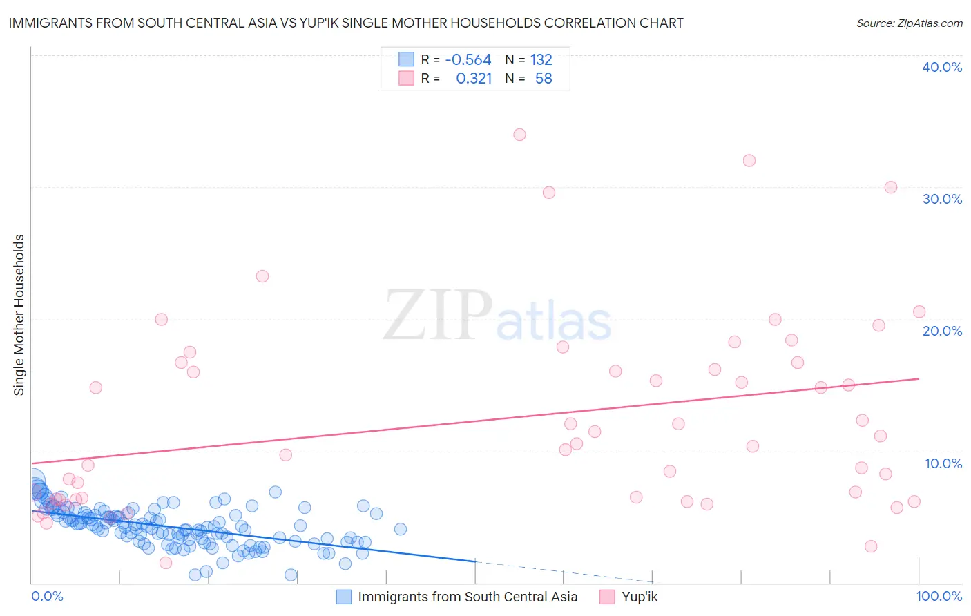 Immigrants from South Central Asia vs Yup'ik Single Mother Households