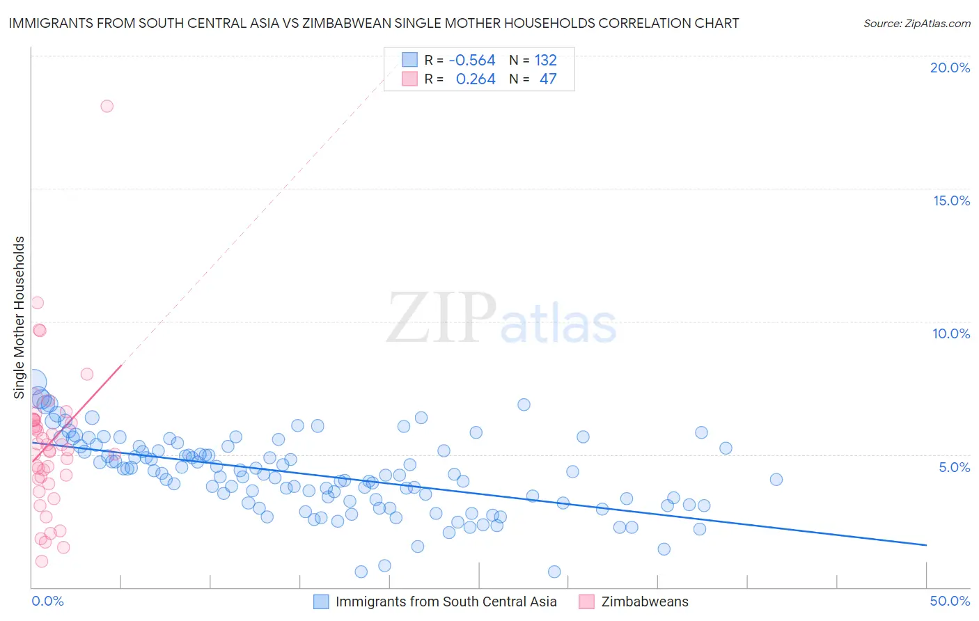 Immigrants from South Central Asia vs Zimbabwean Single Mother Households