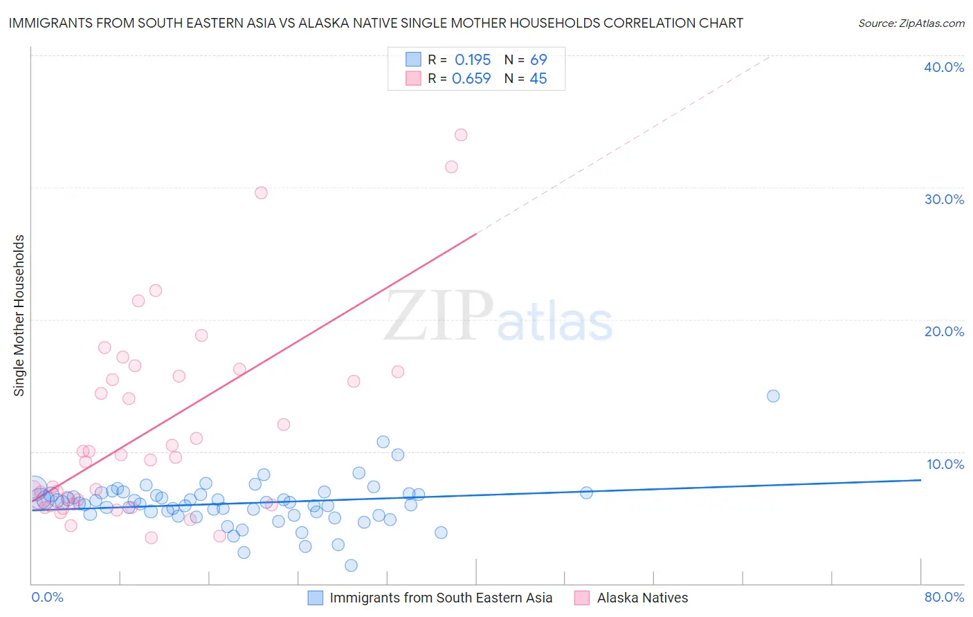 Immigrants from South Eastern Asia vs Alaska Native Single Mother Households