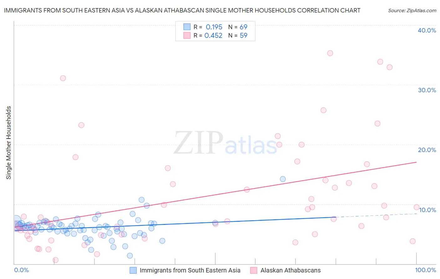 Immigrants from South Eastern Asia vs Alaskan Athabascan Single Mother Households