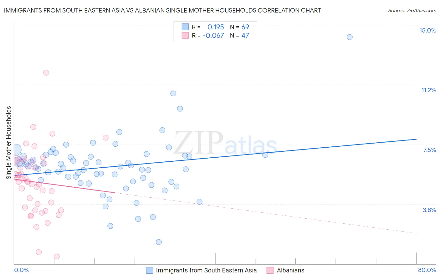 Immigrants from South Eastern Asia vs Albanian Single Mother Households