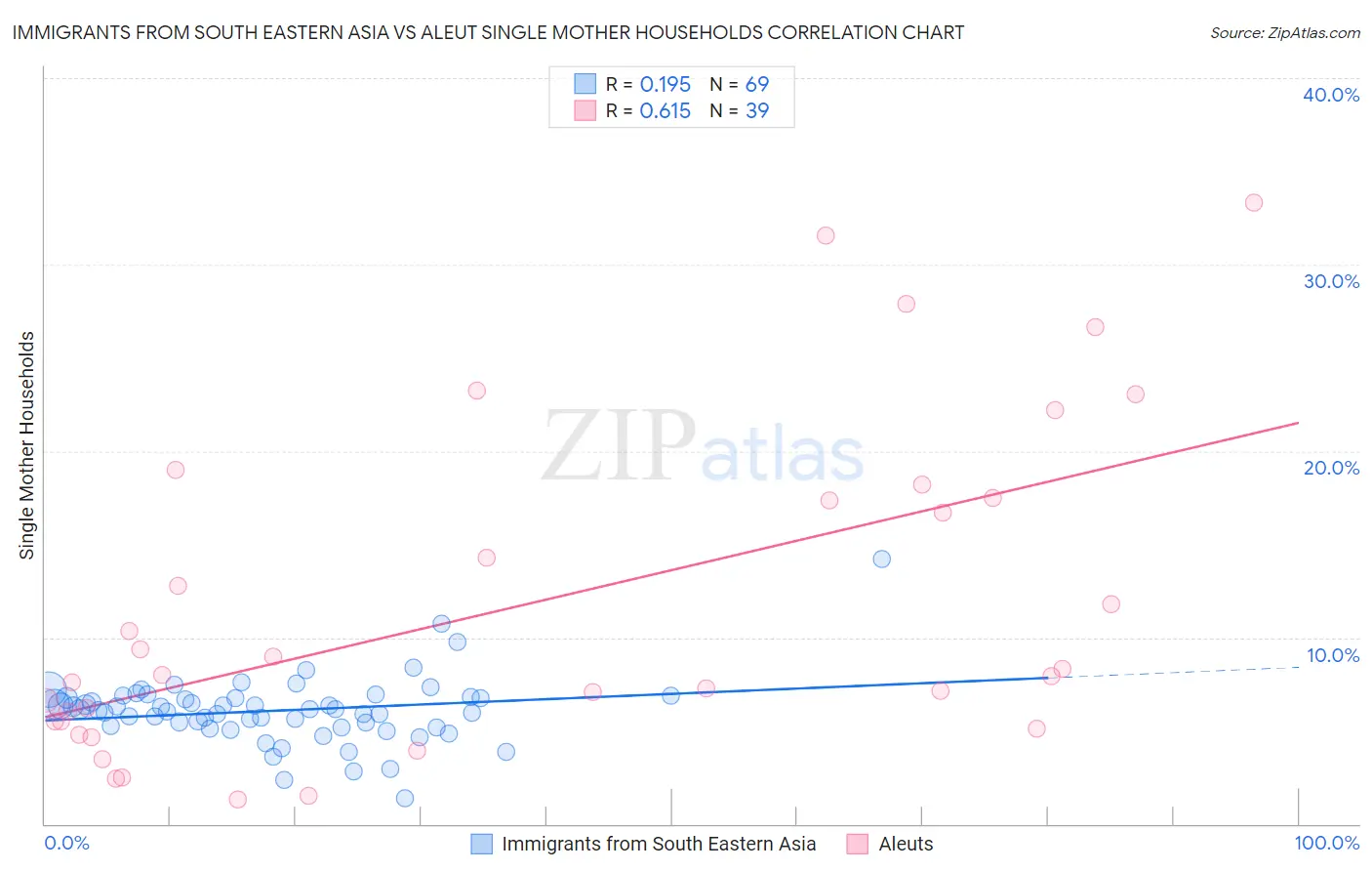 Immigrants from South Eastern Asia vs Aleut Single Mother Households