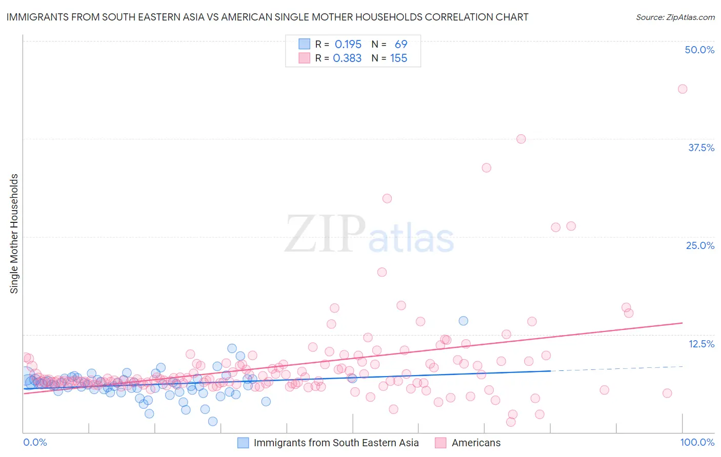 Immigrants from South Eastern Asia vs American Single Mother Households