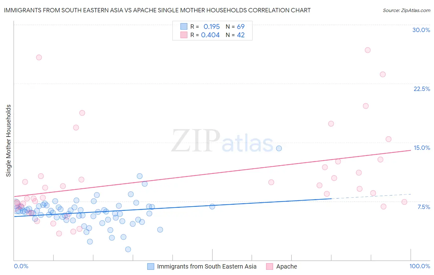 Immigrants from South Eastern Asia vs Apache Single Mother Households
