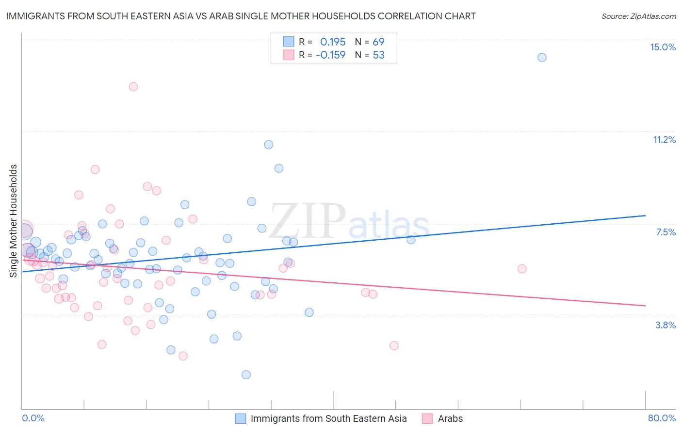 Immigrants from South Eastern Asia vs Arab Single Mother Households