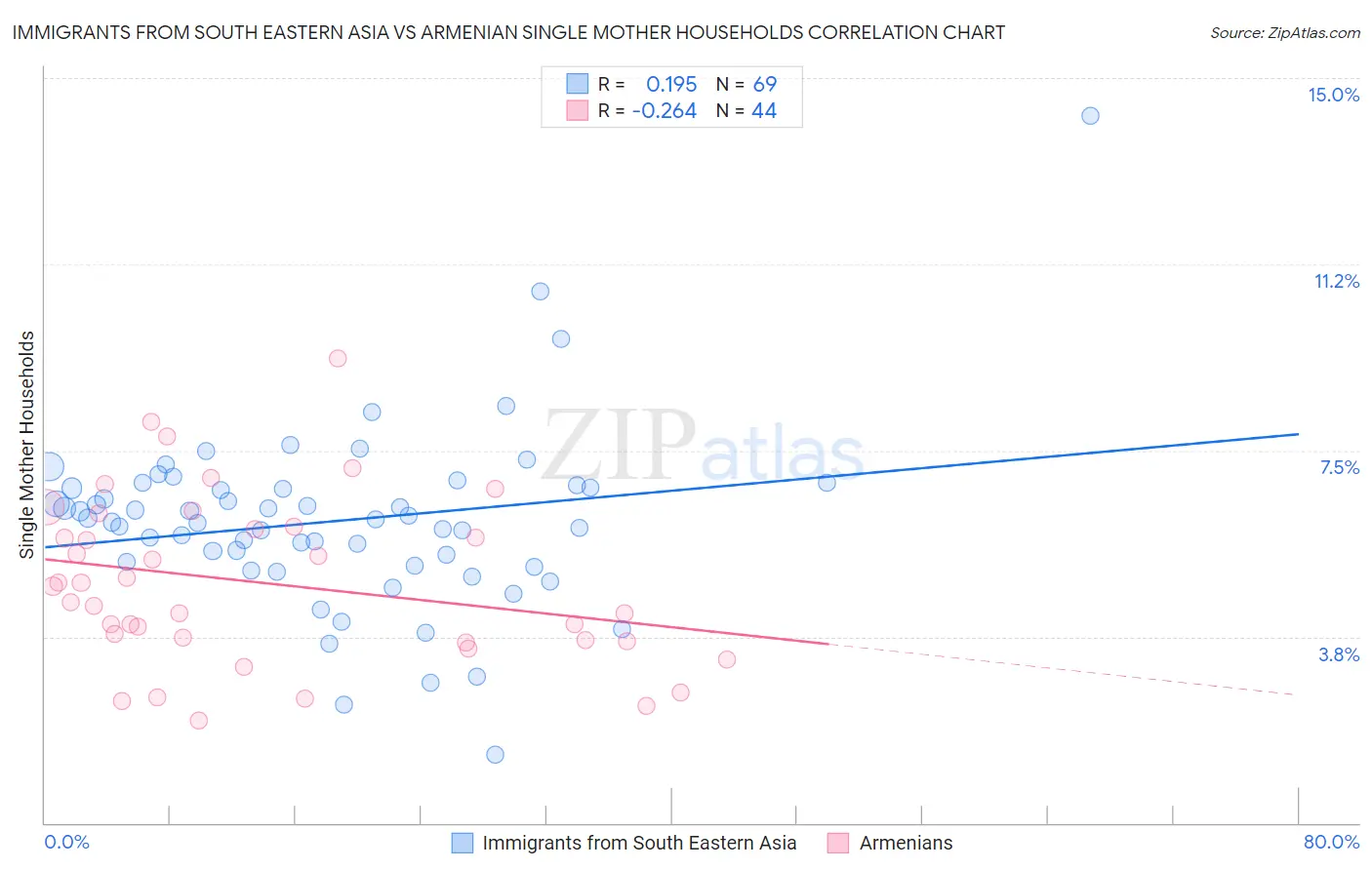 Immigrants from South Eastern Asia vs Armenian Single Mother Households