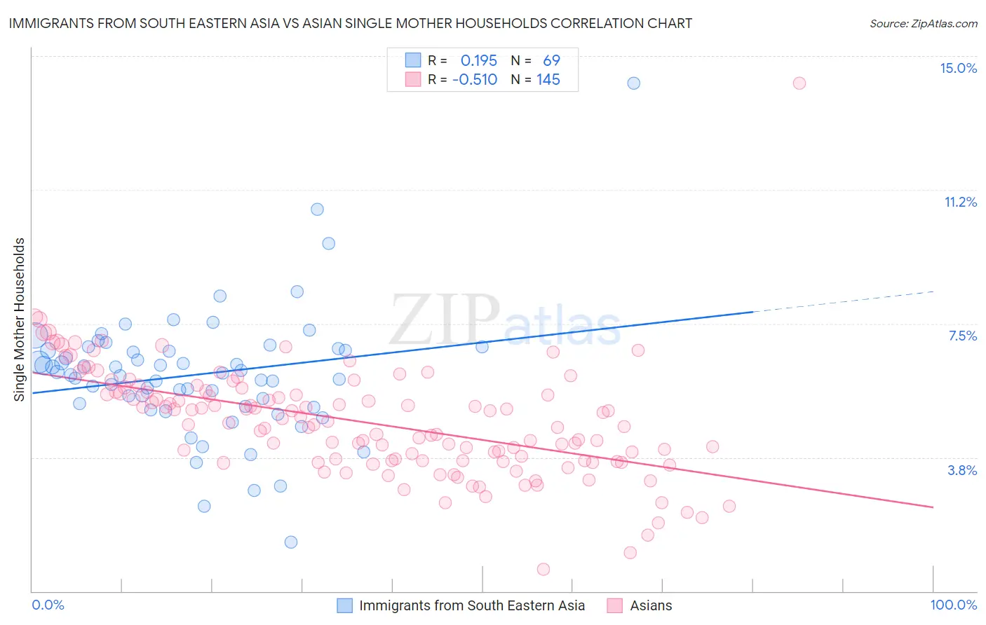 Immigrants from South Eastern Asia vs Asian Single Mother Households
