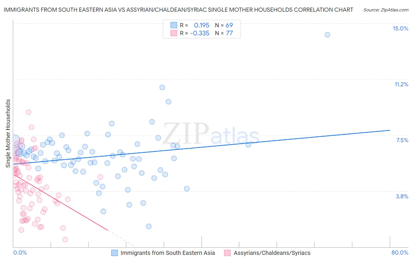 Immigrants from South Eastern Asia vs Assyrian/Chaldean/Syriac Single Mother Households
