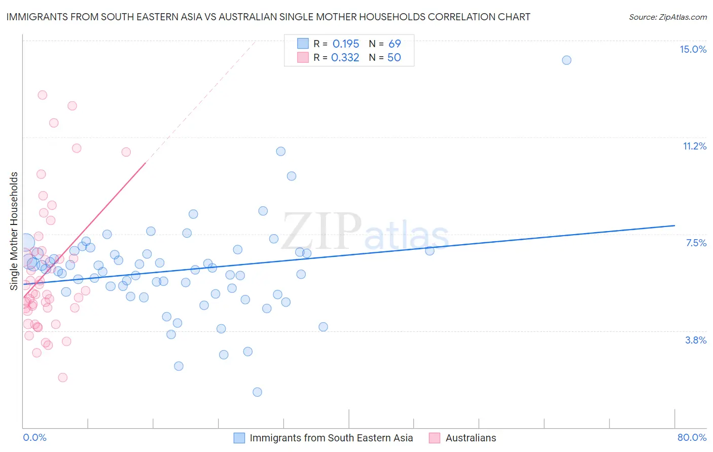 Immigrants from South Eastern Asia vs Australian Single Mother Households