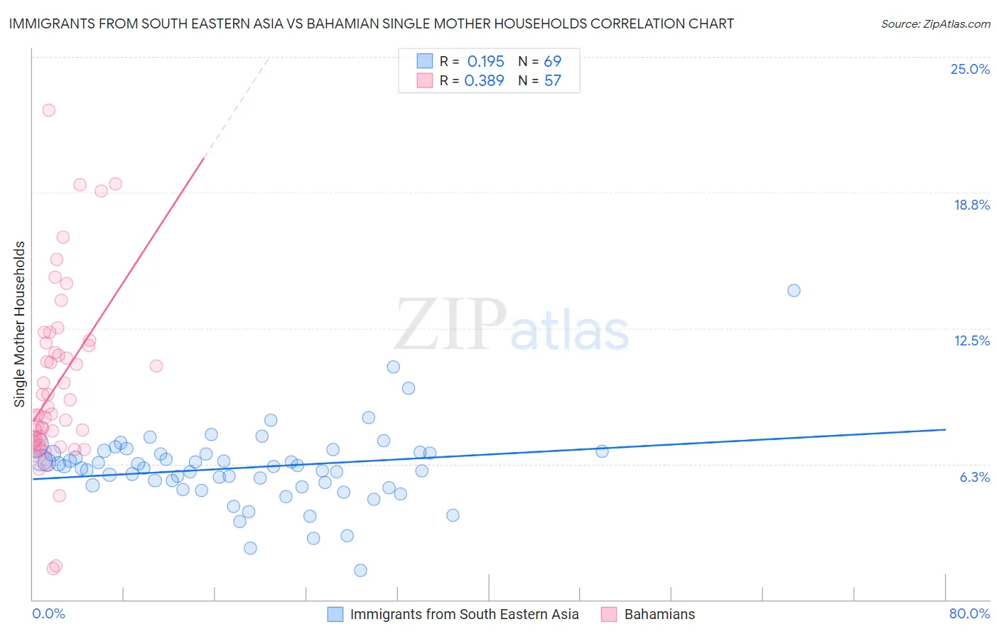 Immigrants from South Eastern Asia vs Bahamian Single Mother Households