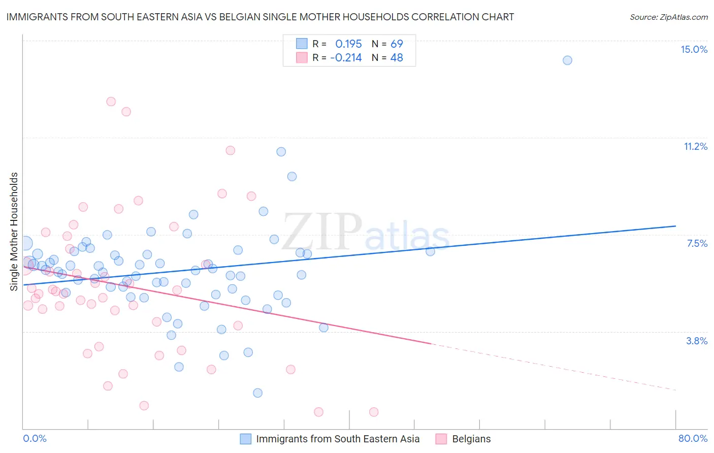 Immigrants from South Eastern Asia vs Belgian Single Mother Households