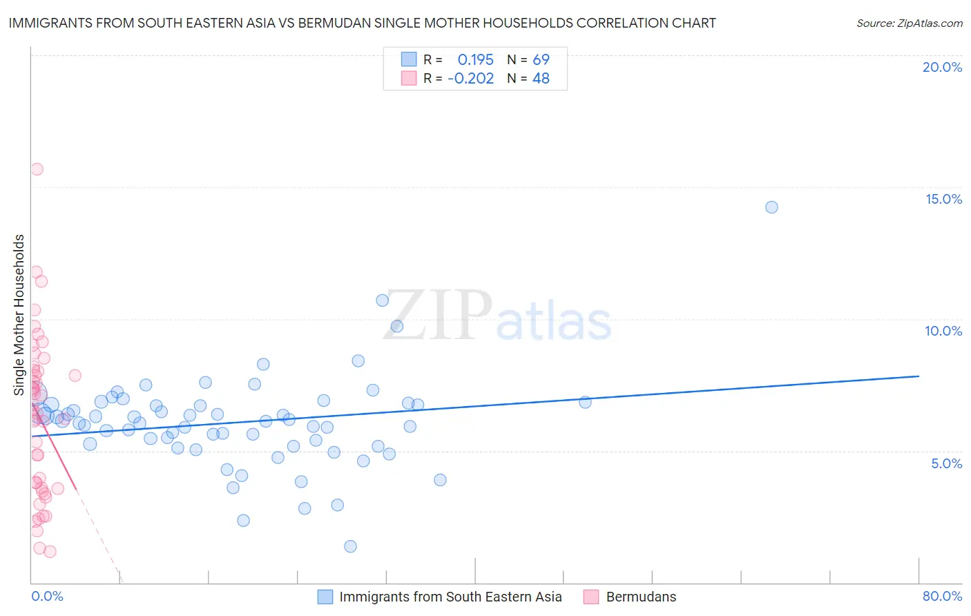 Immigrants from South Eastern Asia vs Bermudan Single Mother Households