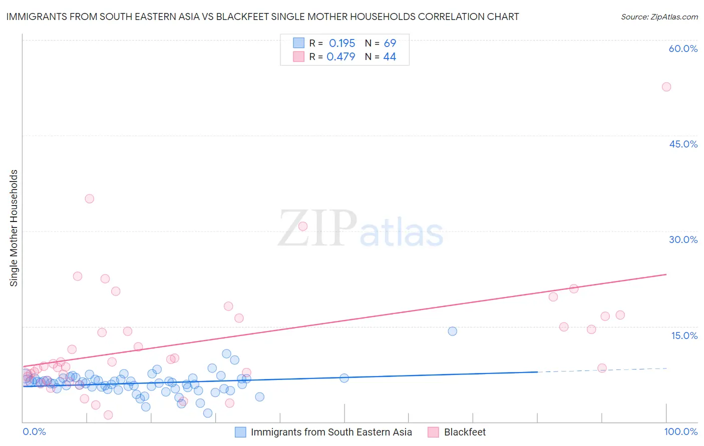 Immigrants from South Eastern Asia vs Blackfeet Single Mother Households
