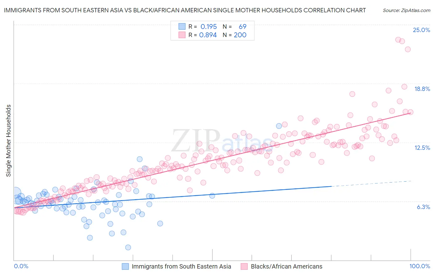 Immigrants from South Eastern Asia vs Black/African American Single Mother Households