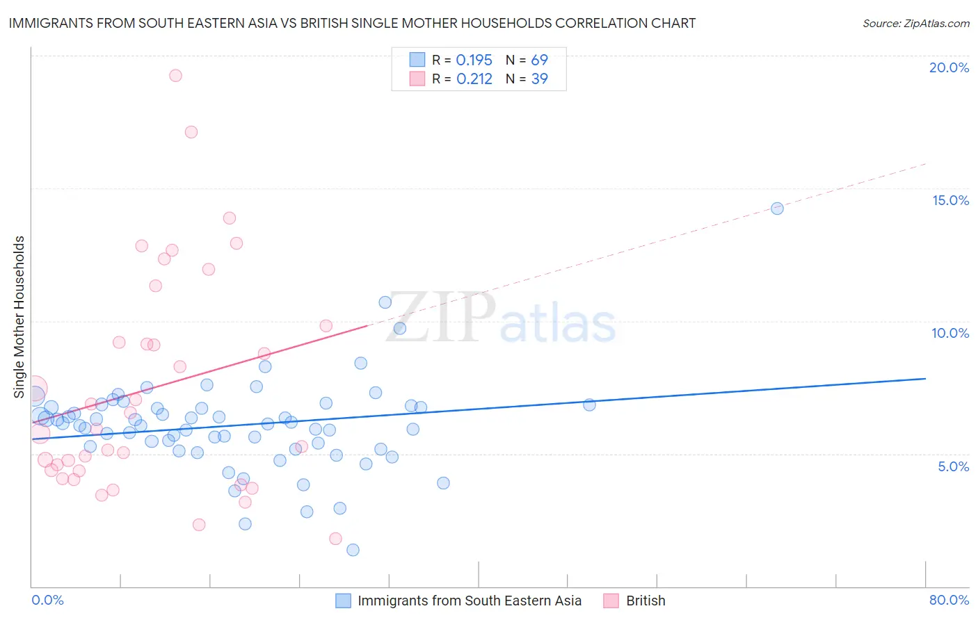 Immigrants from South Eastern Asia vs British Single Mother Households