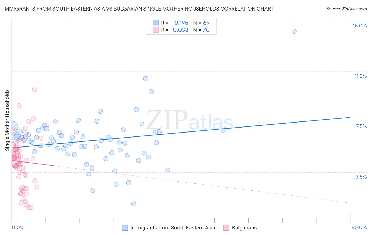 Immigrants from South Eastern Asia vs Bulgarian Single Mother Households