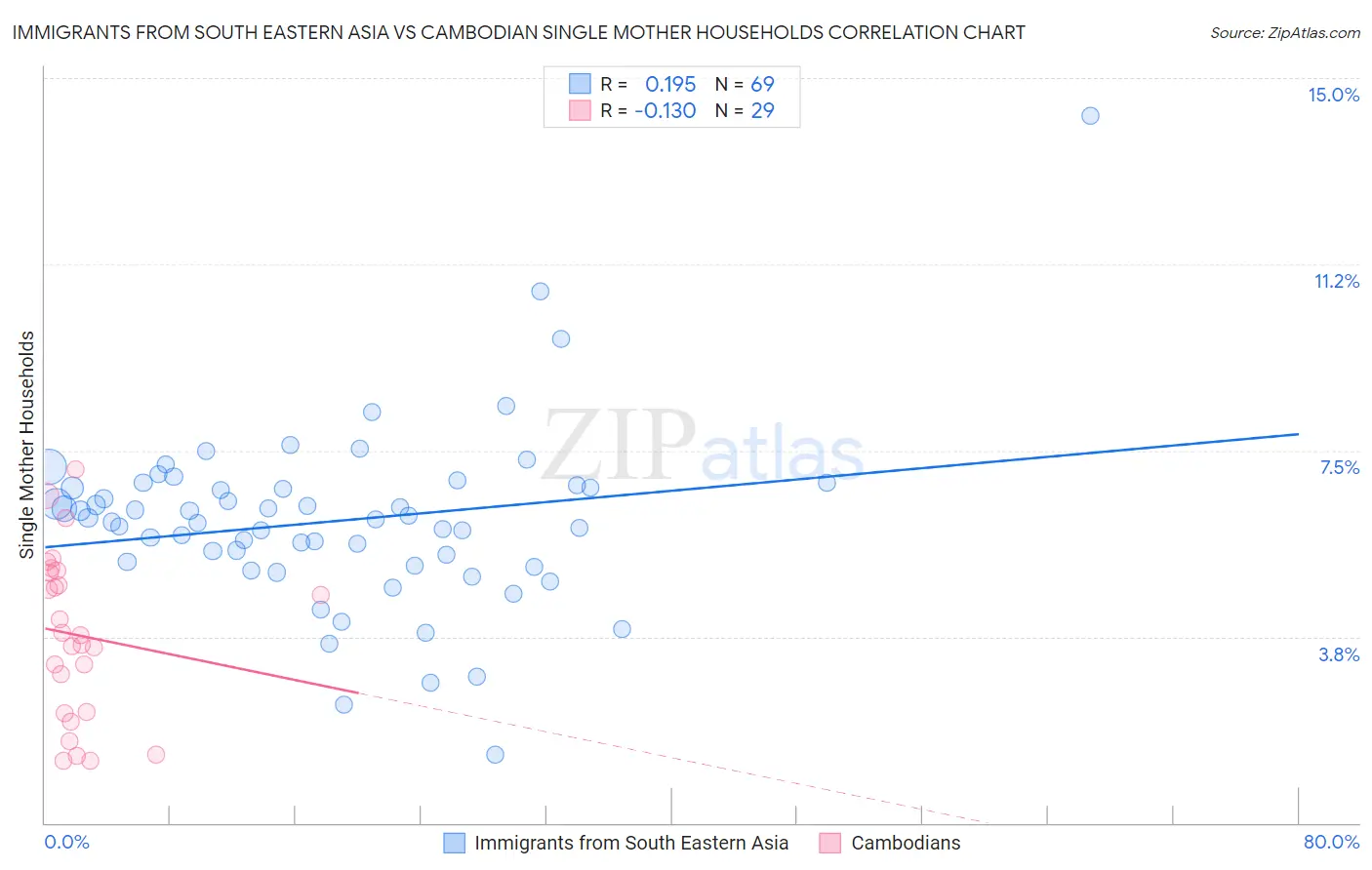 Immigrants from South Eastern Asia vs Cambodian Single Mother Households