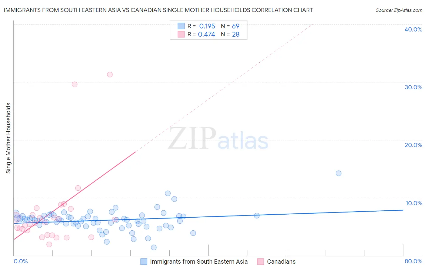 Immigrants from South Eastern Asia vs Canadian Single Mother Households