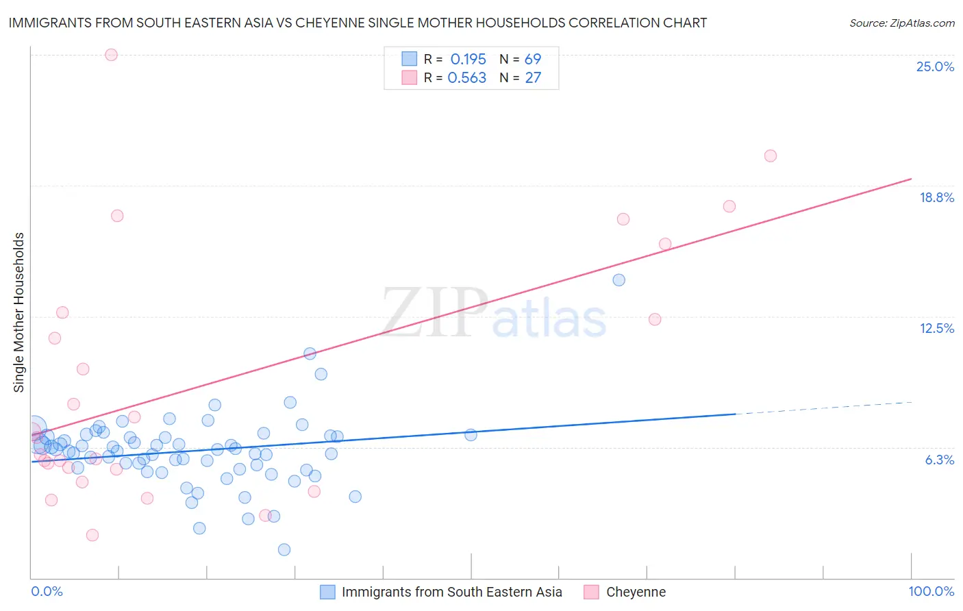 Immigrants from South Eastern Asia vs Cheyenne Single Mother Households