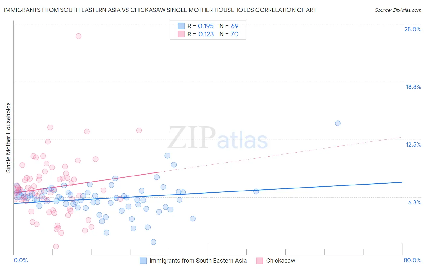 Immigrants from South Eastern Asia vs Chickasaw Single Mother Households