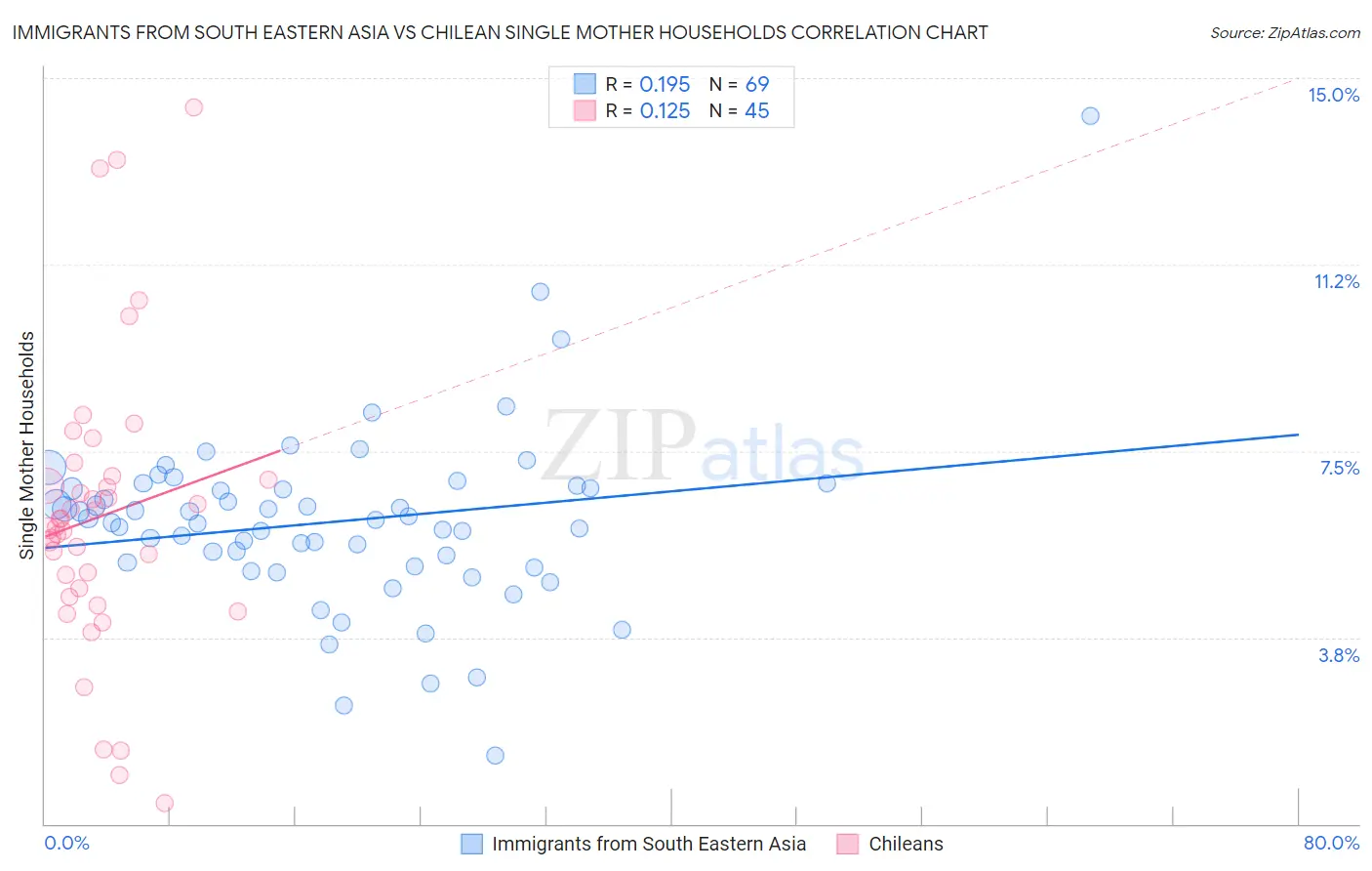 Immigrants from South Eastern Asia vs Chilean Single Mother Households
