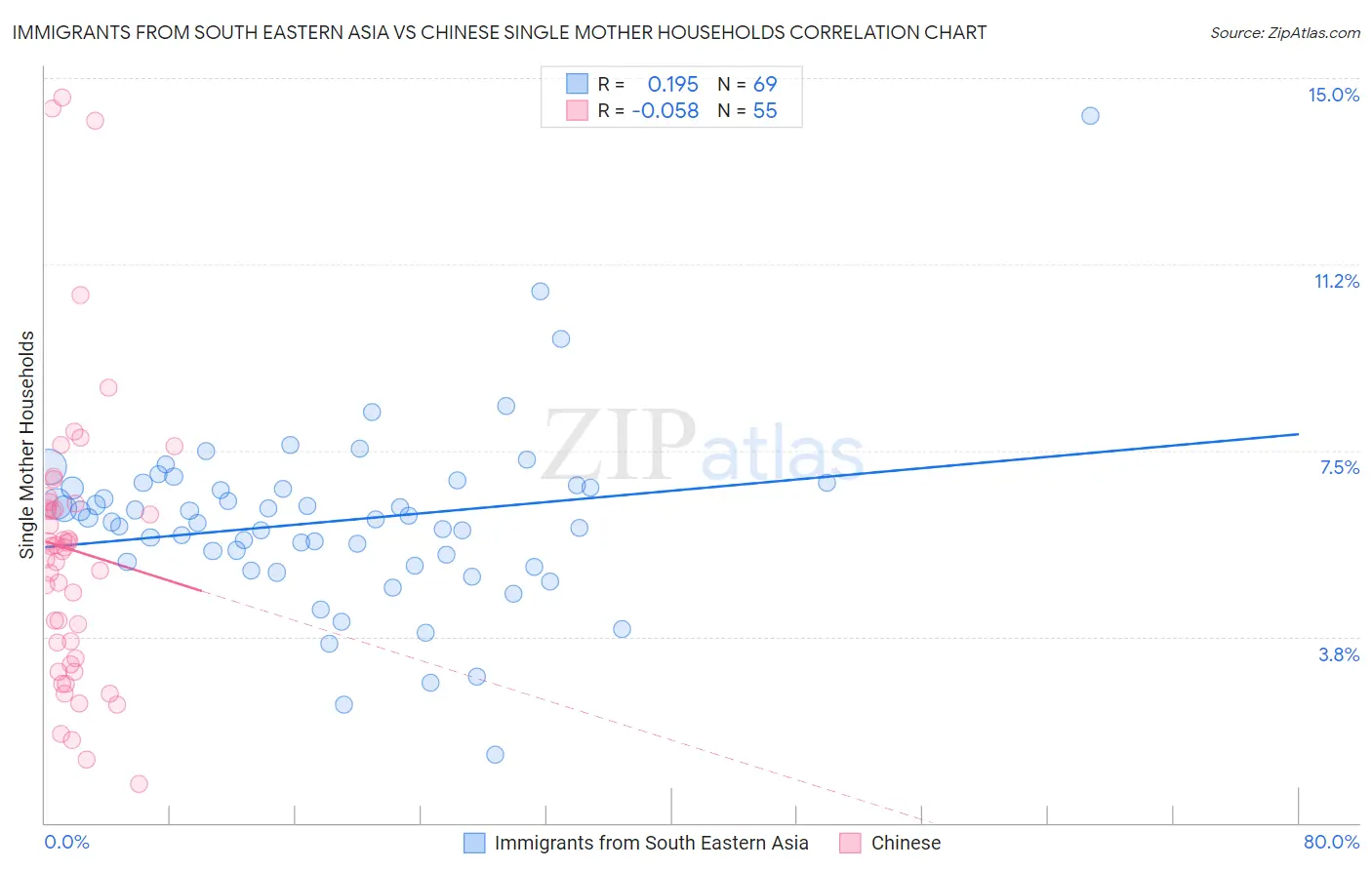 Immigrants from South Eastern Asia vs Chinese Single Mother Households