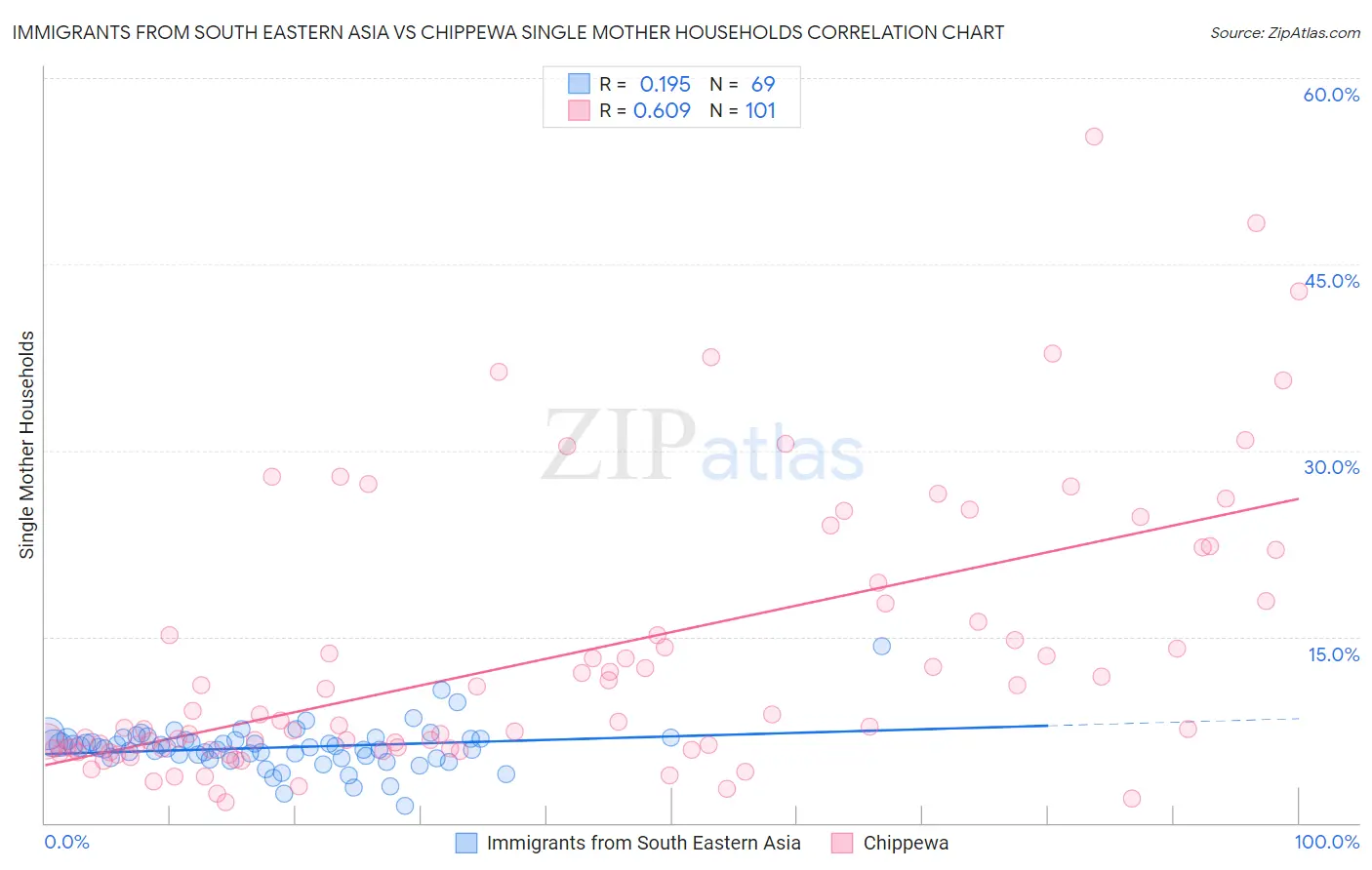 Immigrants from South Eastern Asia vs Chippewa Single Mother Households