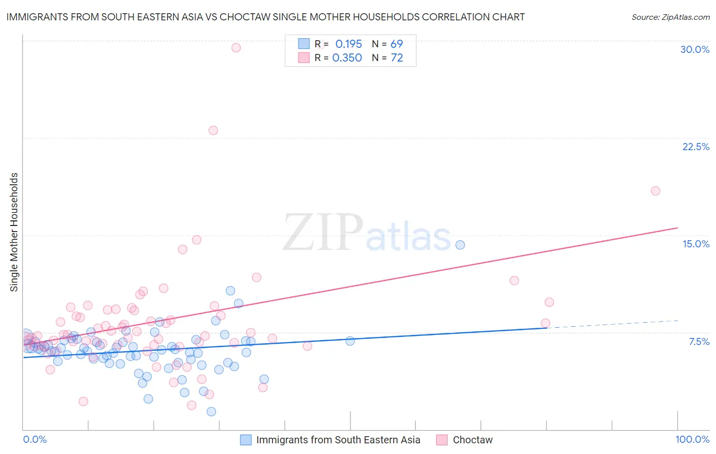 Immigrants from South Eastern Asia vs Choctaw Single Mother Households