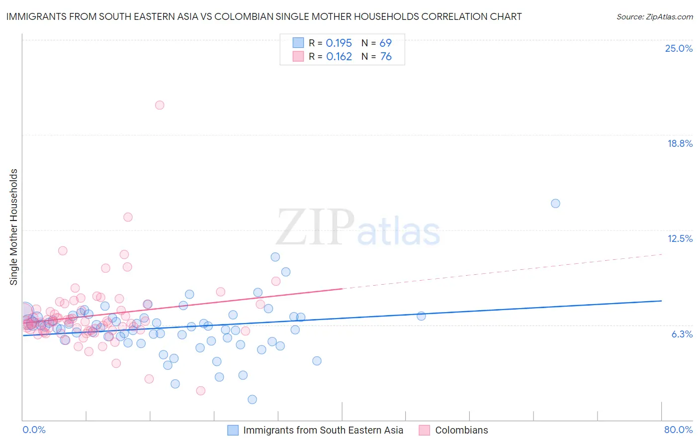 Immigrants from South Eastern Asia vs Colombian Single Mother Households
